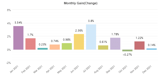 Monthly gains for 2021