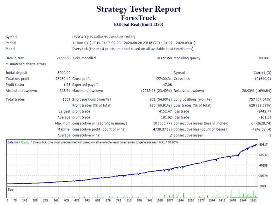 Forex Truck backtest report