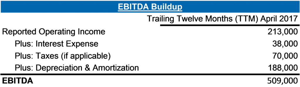 Calculation of EBITDA