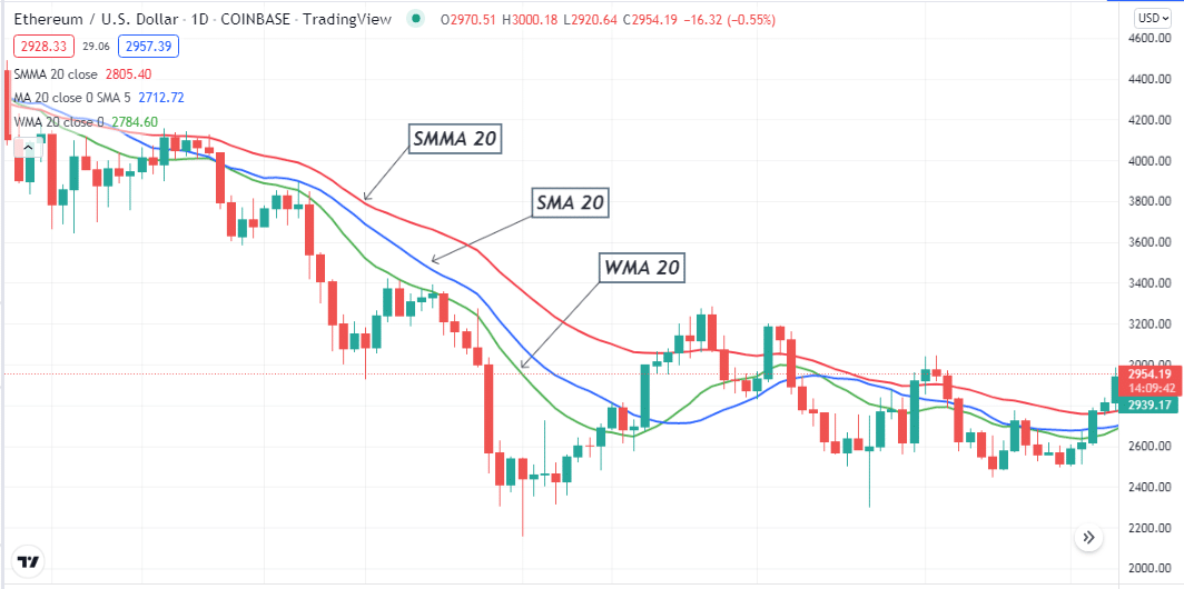 best moving averages for swing trading crypto
