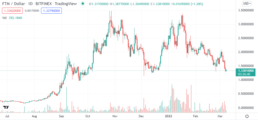 Fantom price chart