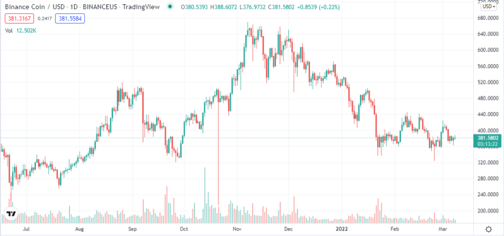 Binance Coin price chart