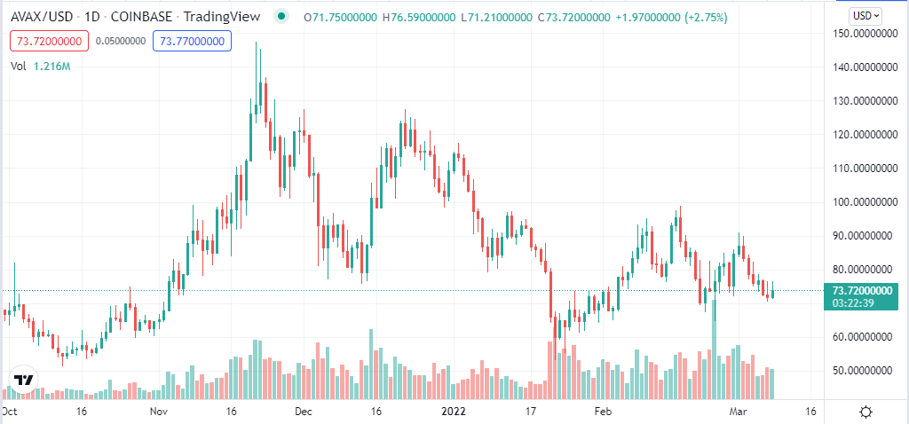 Avalanche price chart