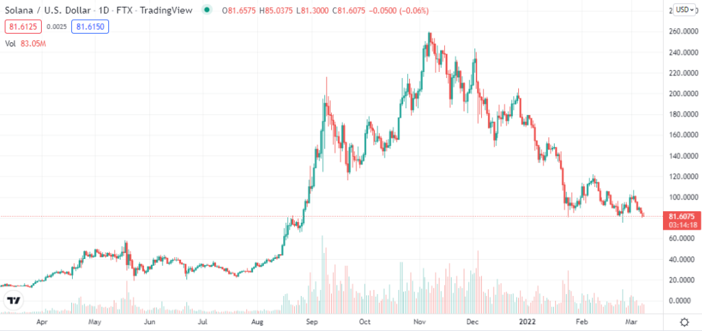 Solana price chart