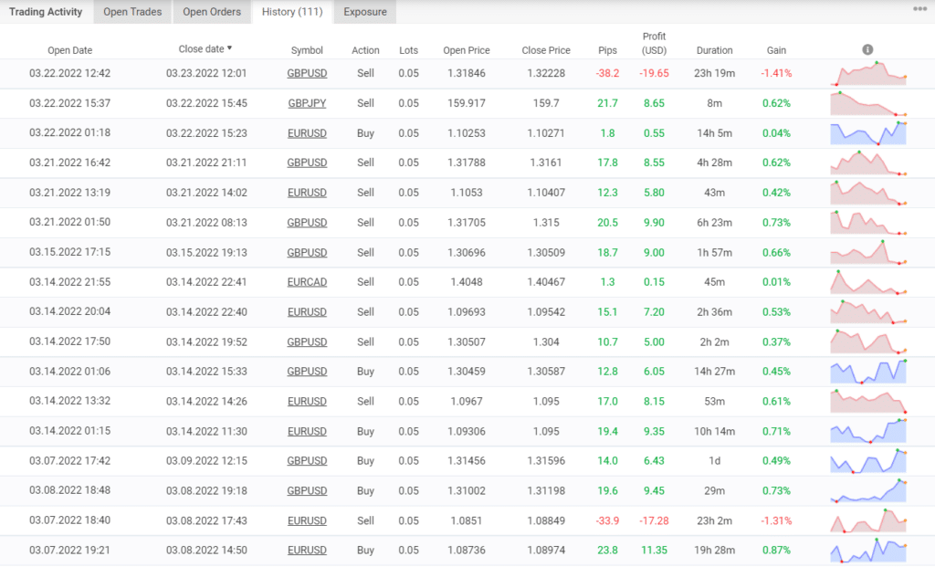 Trading results of Profit Forex Signals on Myfxbook