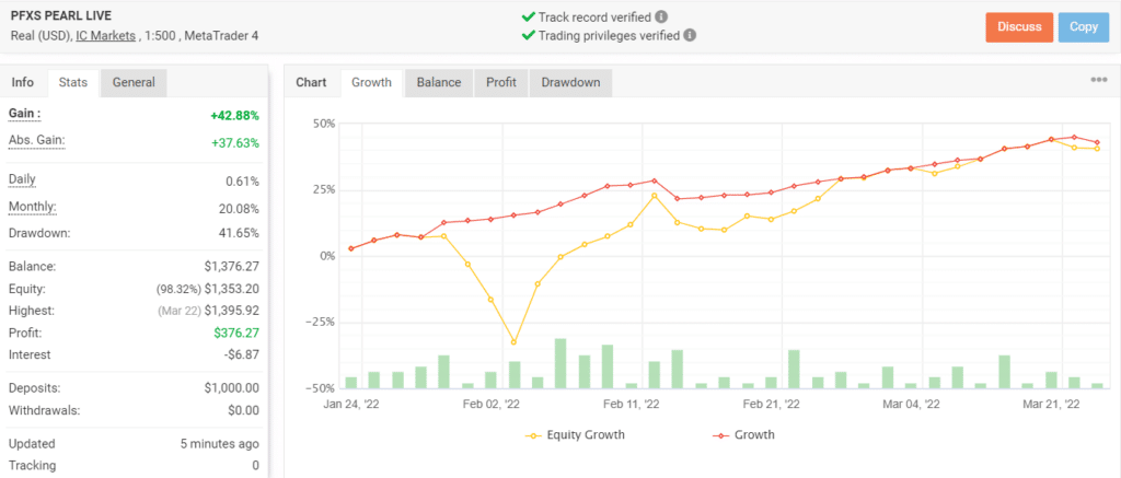 Growth chart of Profit Forex Signals on Myfxbook