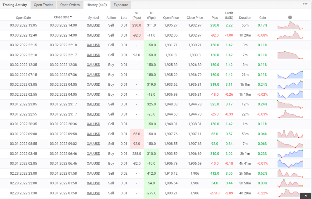 Trading results of Red Horse EA on Myfxbook.