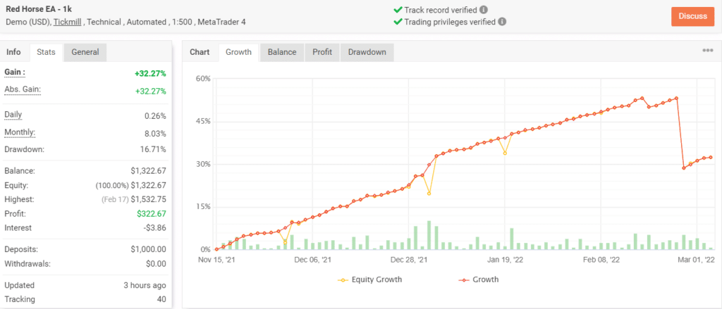 Growth chart of Red Horse EA on Myfxbook.