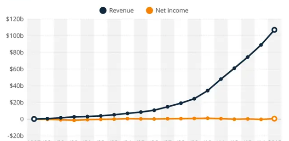 Profit is always lower than revenue