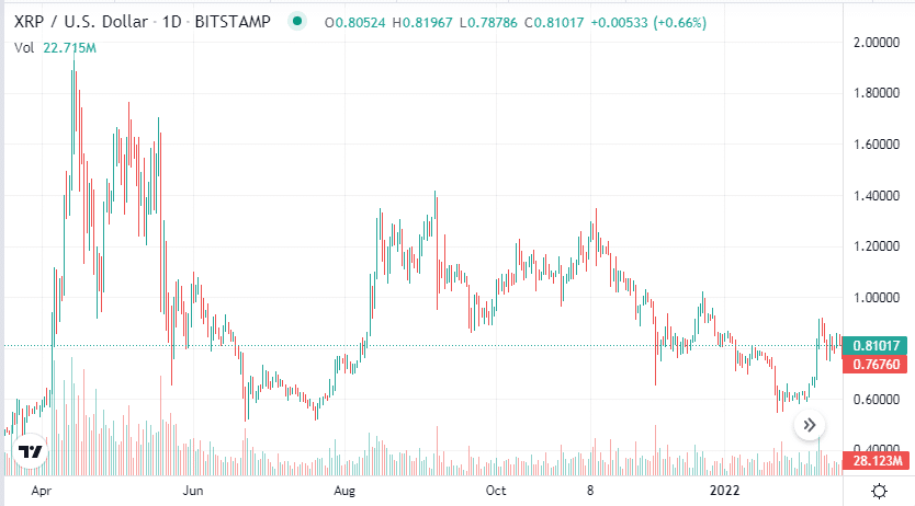 XRP 1-Y price chart