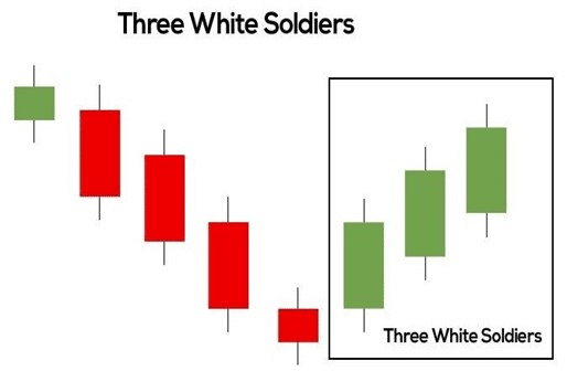 Crypto three white soldiers pattern