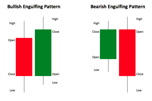 Crypto engulfing patterns