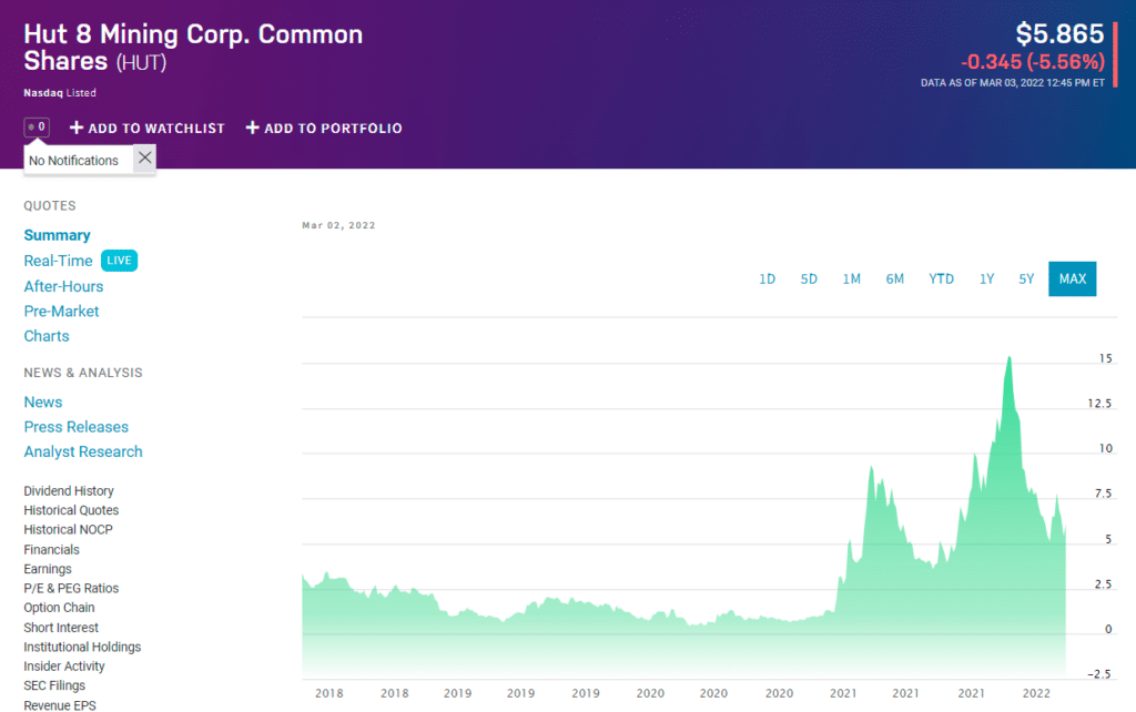 Hut 8 Mining price chart