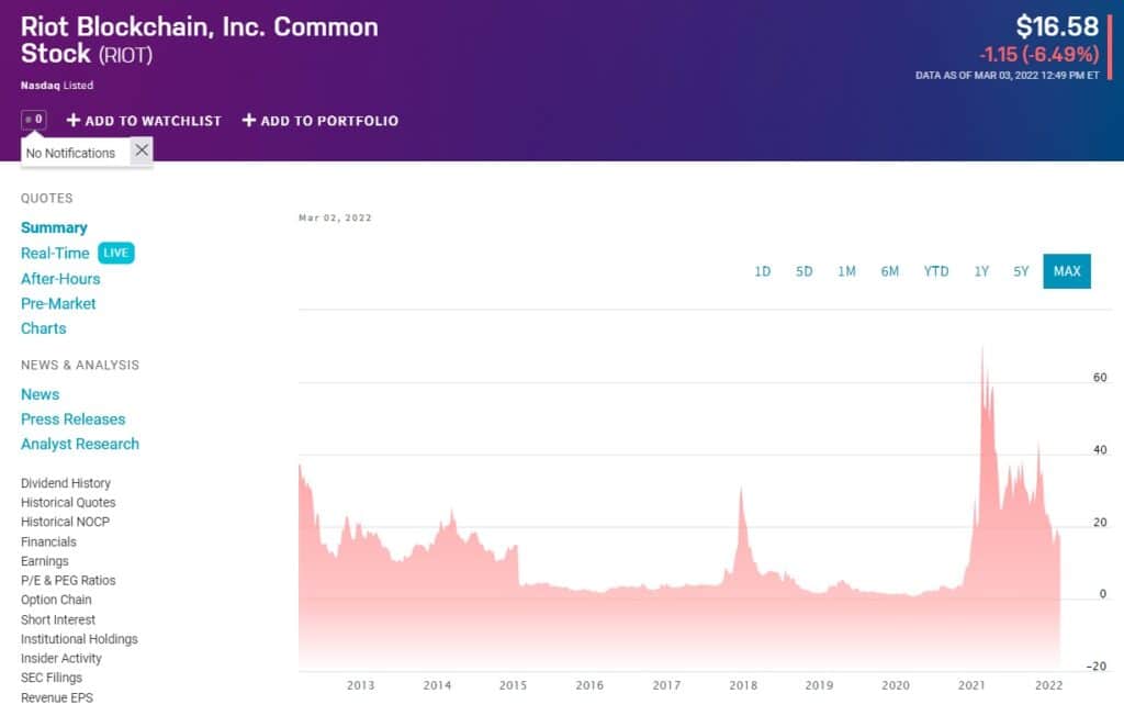 Riot Blockchain price chart