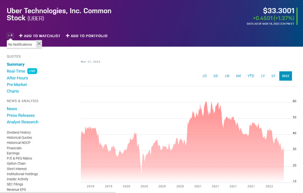 Uber Technologies price chart