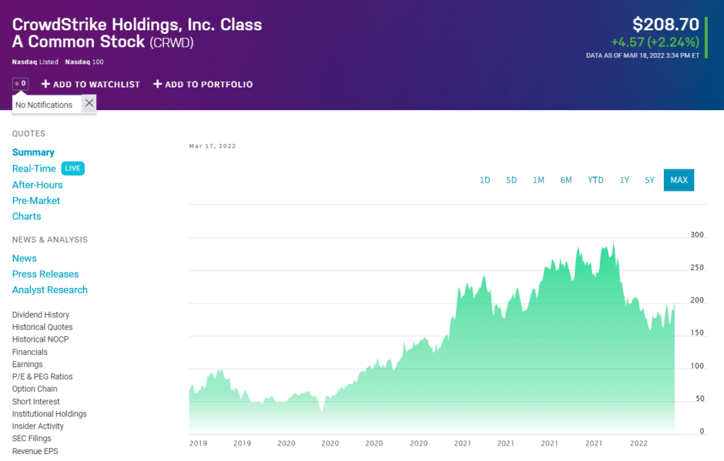 CrowdStrike Holdings Inc. price chart