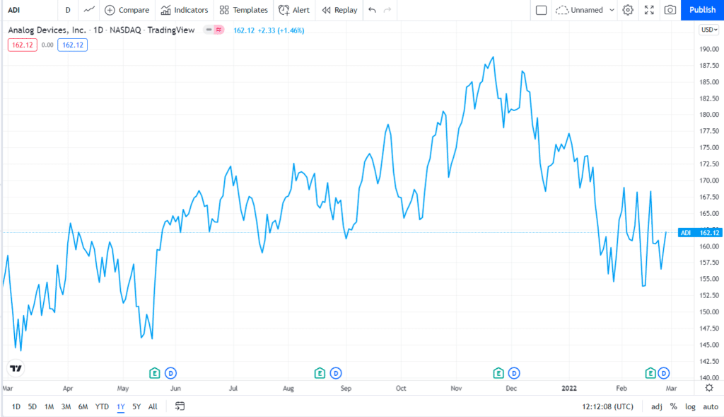 Analog Devices (ADI) price chart