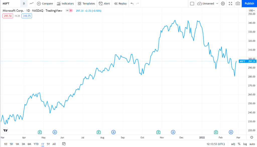 Microsoft (MSFT) price chart