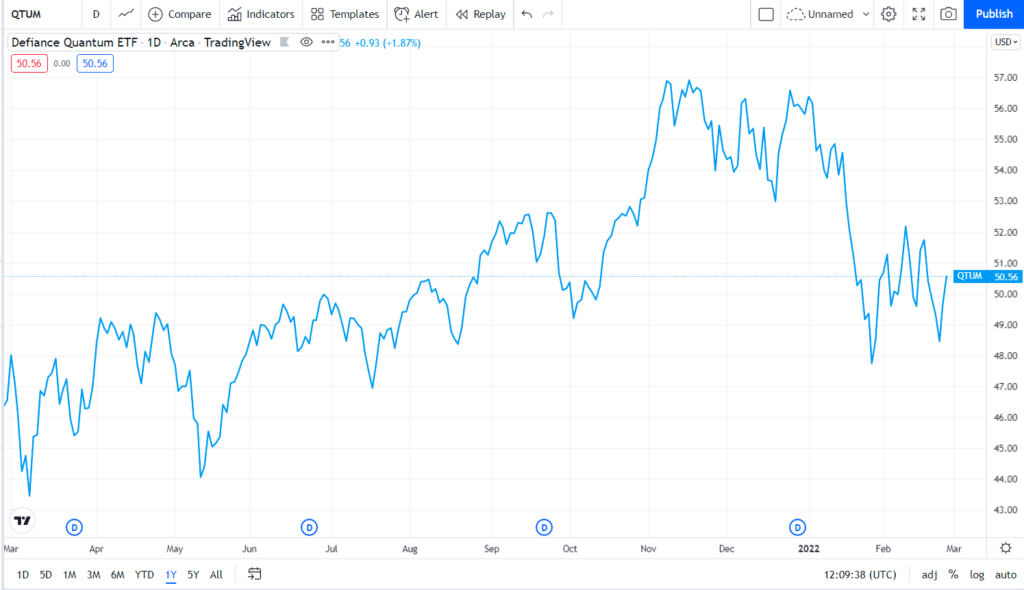 The Quantum Computing ETF (QTUM) price chart