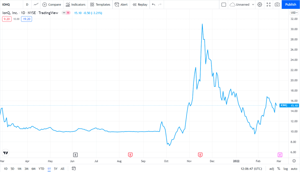 IonQ Inc. (IONQ) price chart