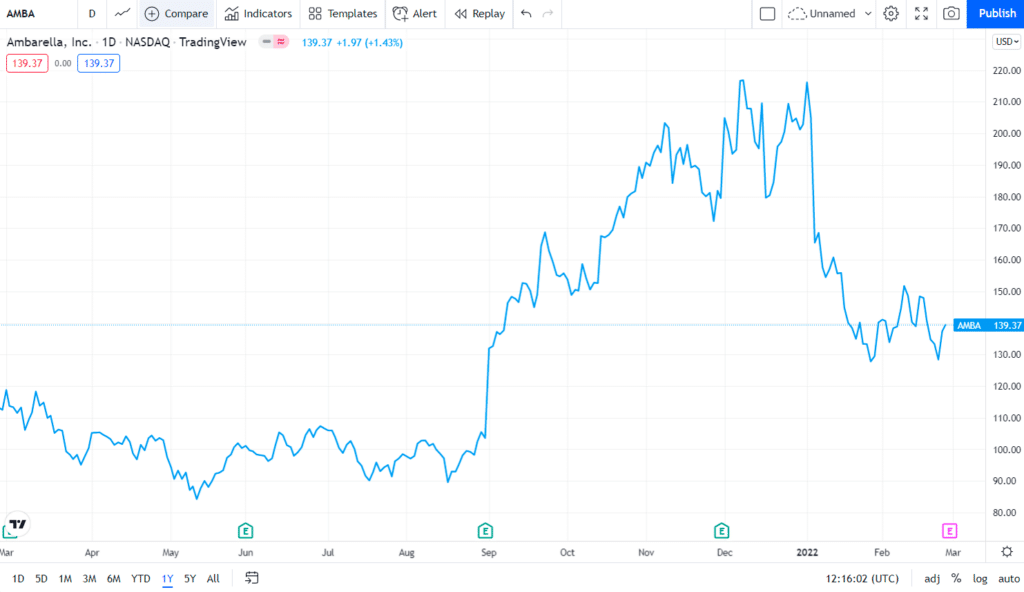 Ambarella, Inc. (AMBA) price chart