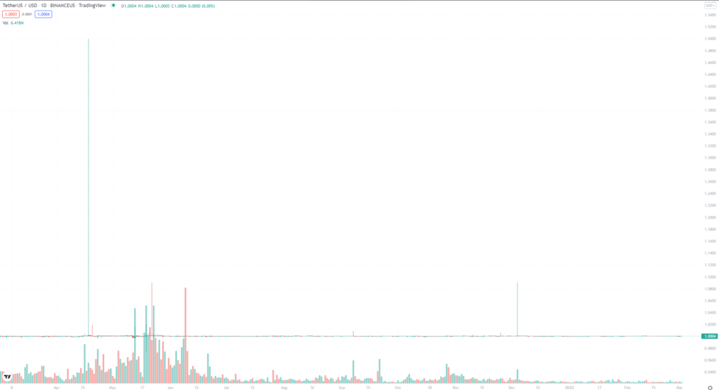 USDT 1-year price chart