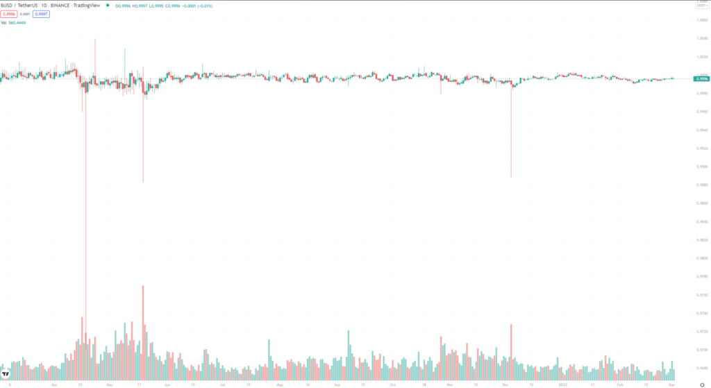 BUSD 1-year price chart