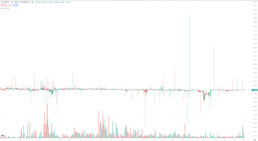 DAI 1-year price chart