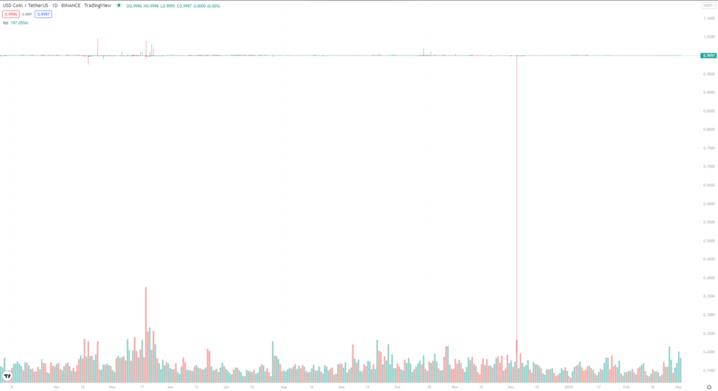 USDC 1-year price chart