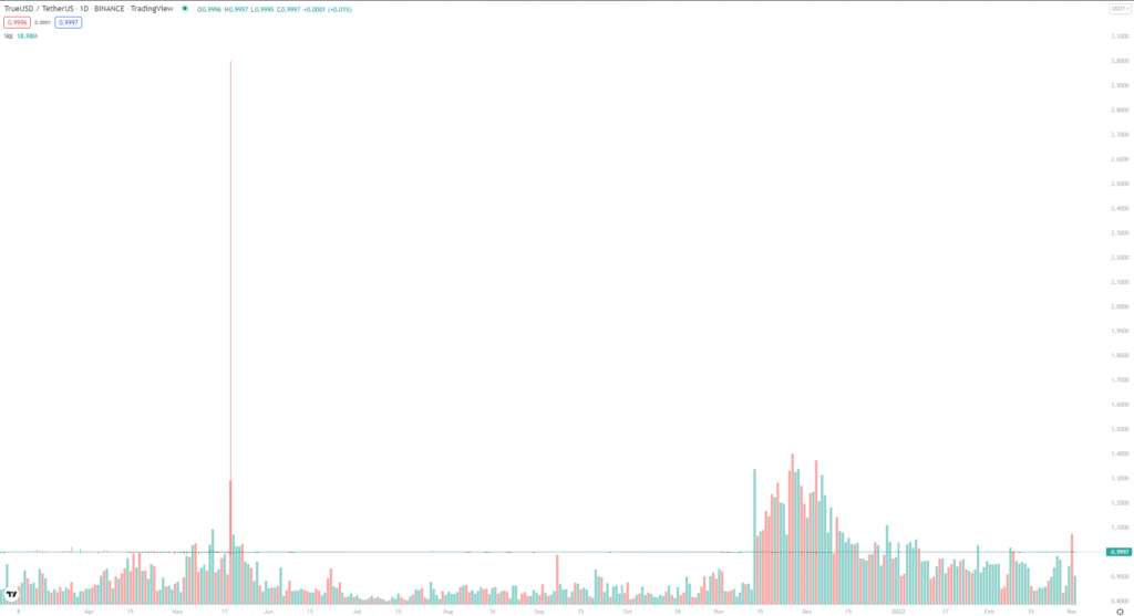 TUSD 1-year price chart