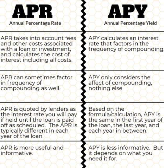 An infographic showing differences between APR and APY