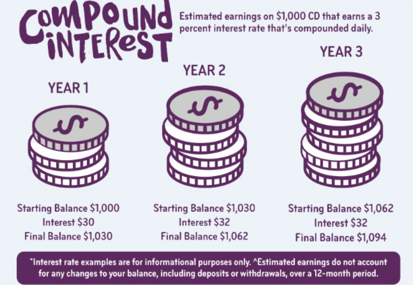 A real-life example of compound interest working