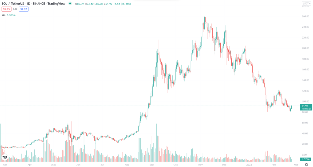 SOL 1-year price chart