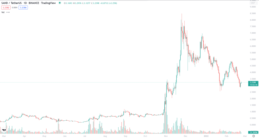 SAND 1-year price chart