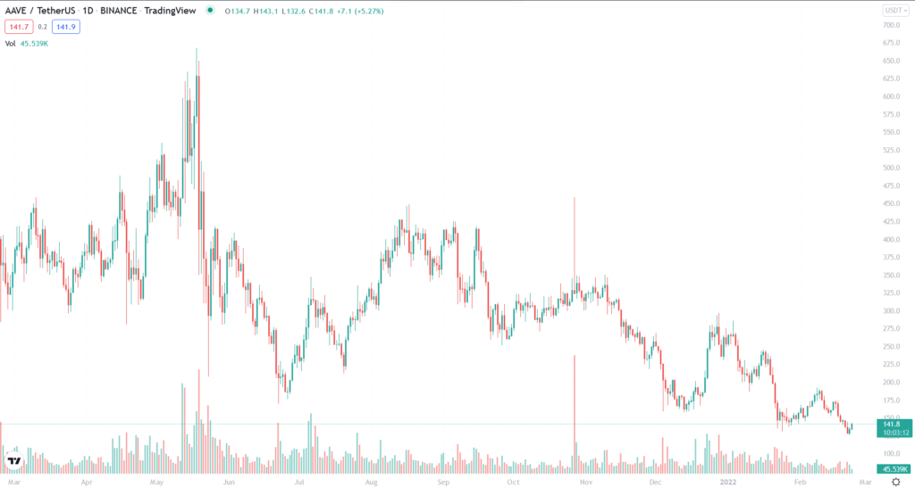 AAVE 1-year price chart