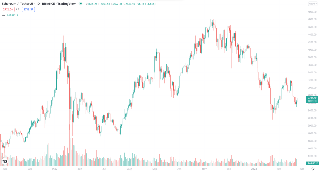 ETH 1-year price chart