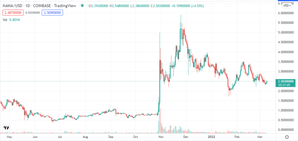 MANA price chart