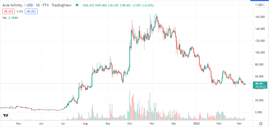 Axie price chart