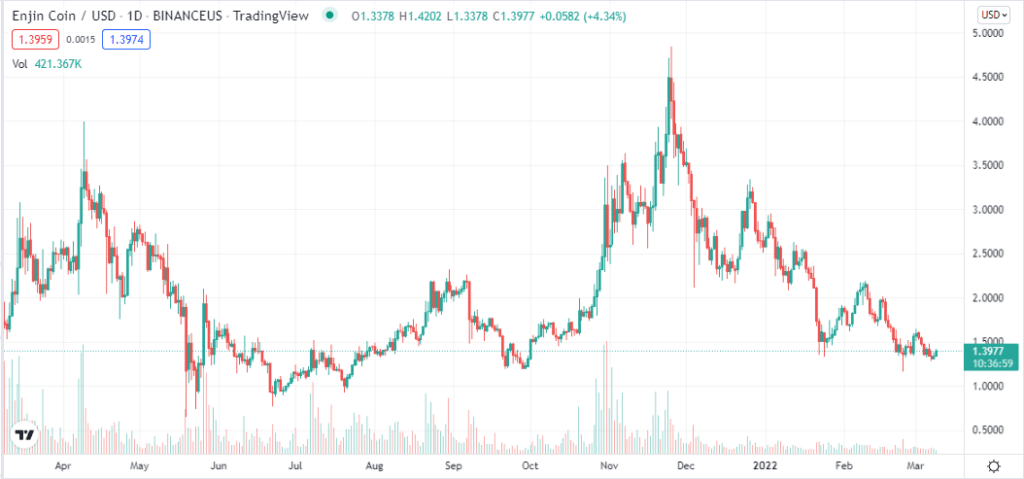 Enjin price chart