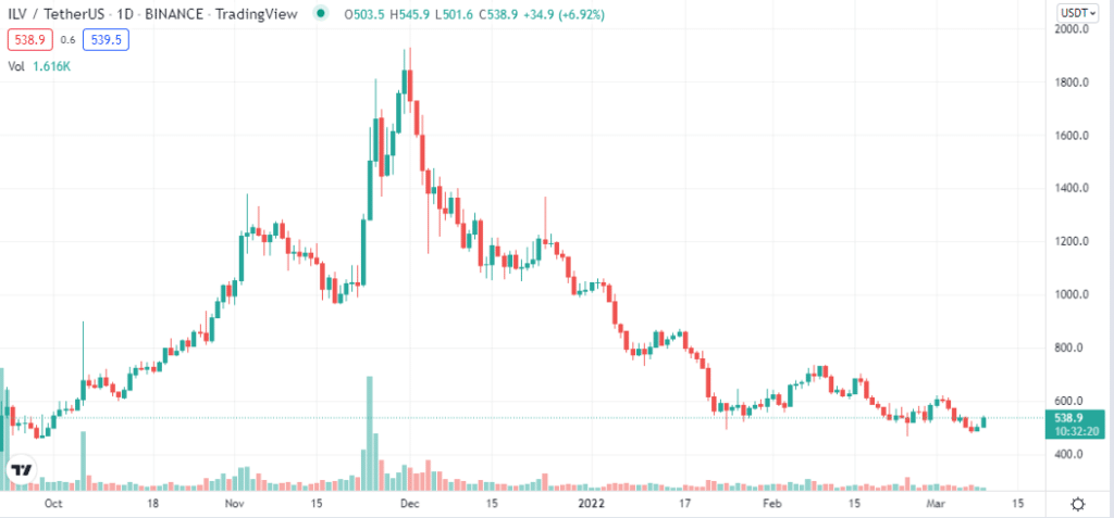 Illuvium price chart