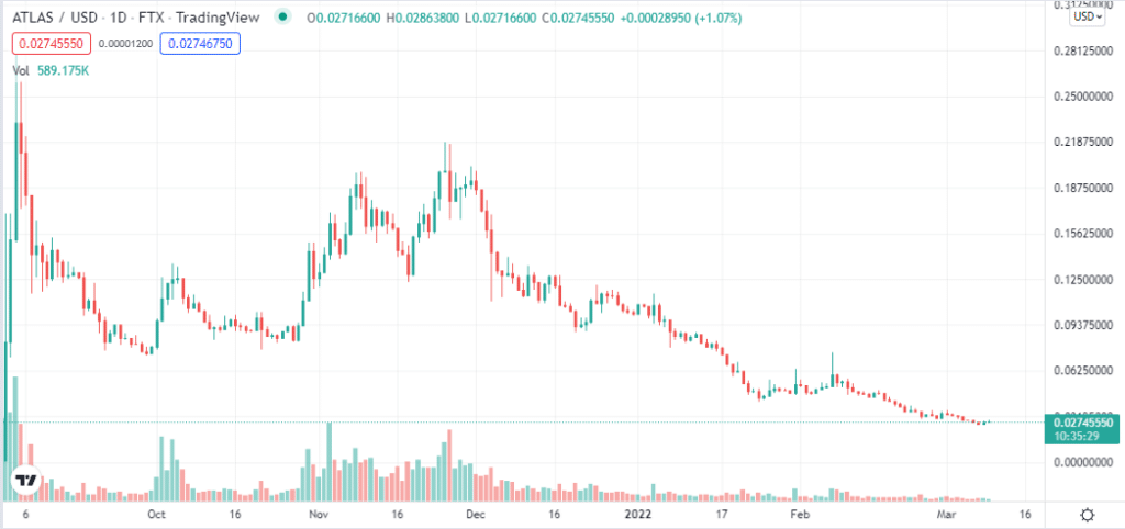 ATLAS price chart