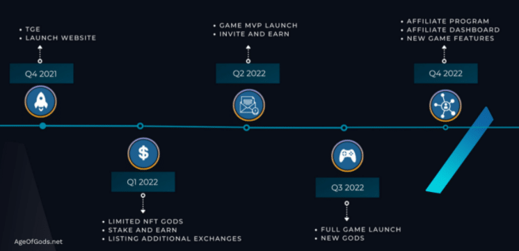 The Age of Gods roadmap