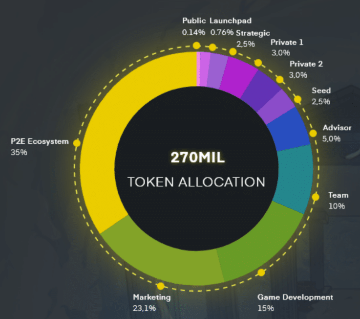 AOG token allocation