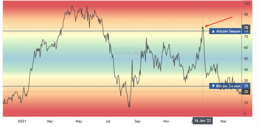 Altcoin season index chart