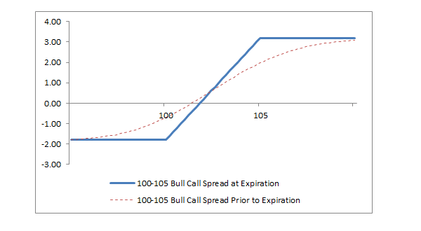 Bull call spread illustration