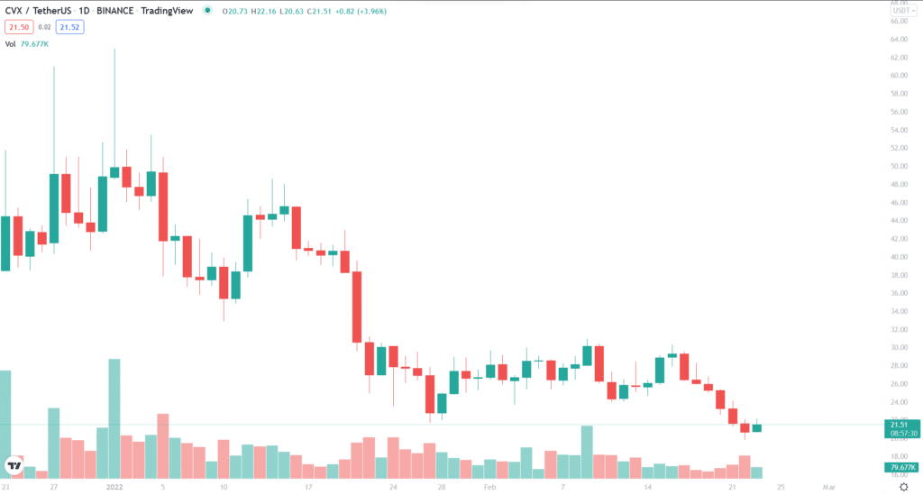 CVX 1-year price chart