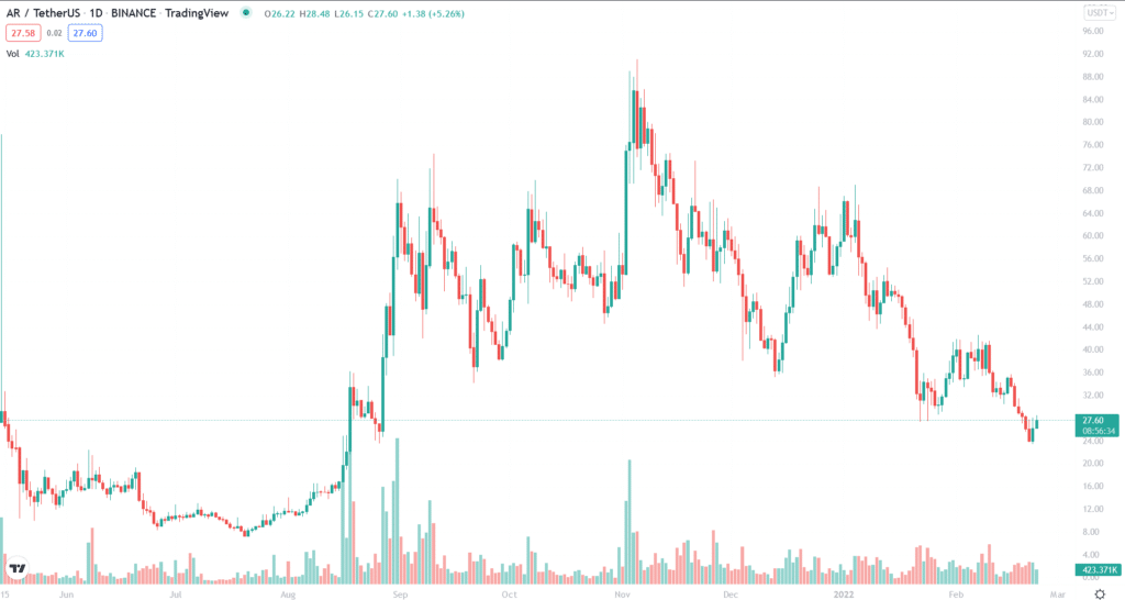 AR 1-year price chart