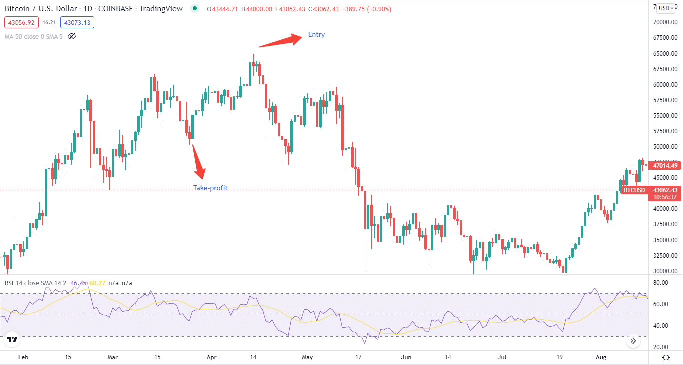 Crypto Technical Analysis How to Identify Best Points to Enter