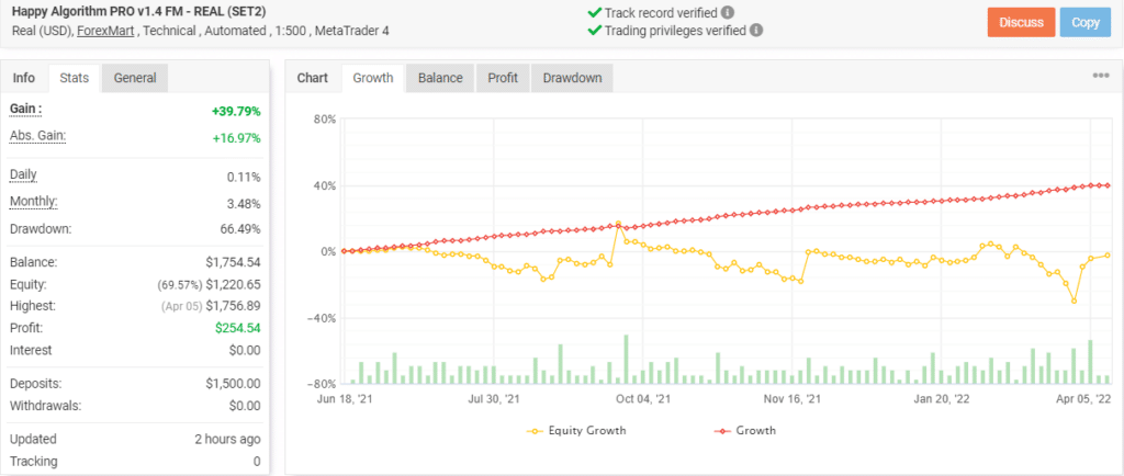 Growth chart of Happy Algorithm PRO on Myfxbook