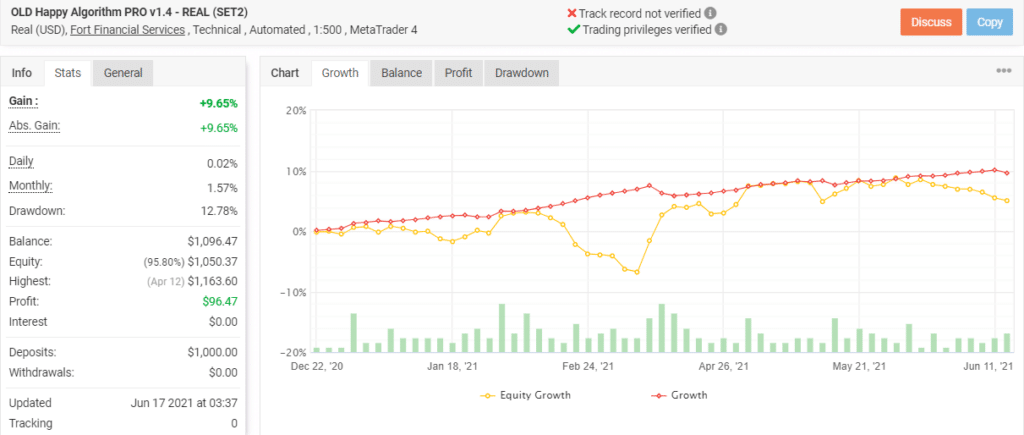 Old trading account of Happy Algorithm PRO on Myfxbook